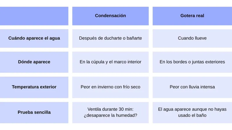 como saber si tienes goteras o condensacion claraboya
